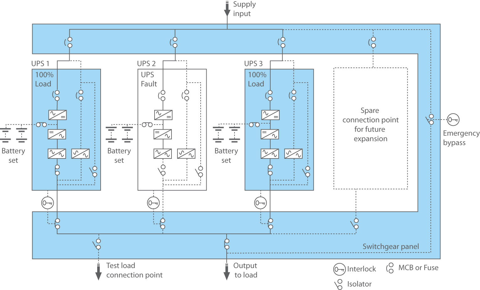 Three UPS in Parallel Redundant configuration with switchgear panel